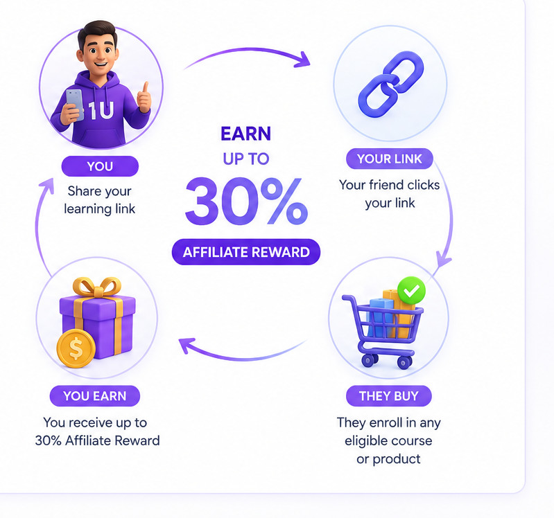 Affiliate Reward process